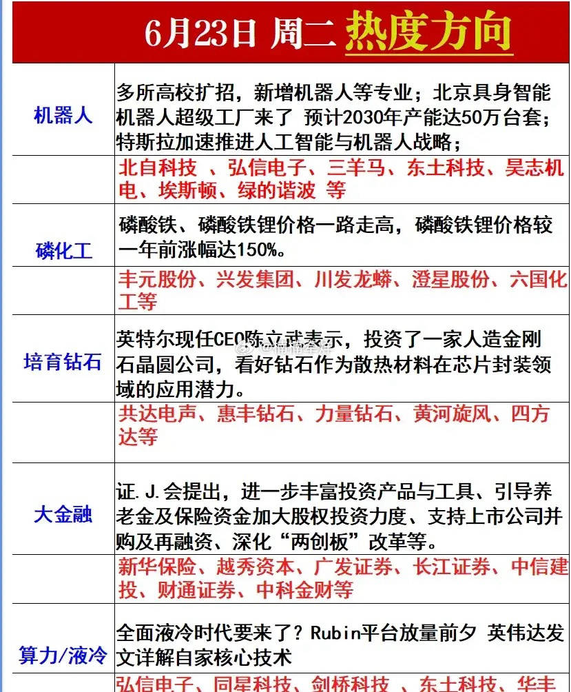 五大主线集体迎催化！6.23市场核心热度方向与25只龙头全梳理！预计6月23日市