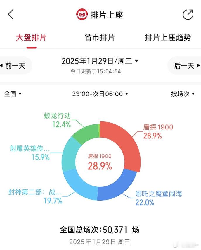 唐探明天应该能涨排片吧？ 