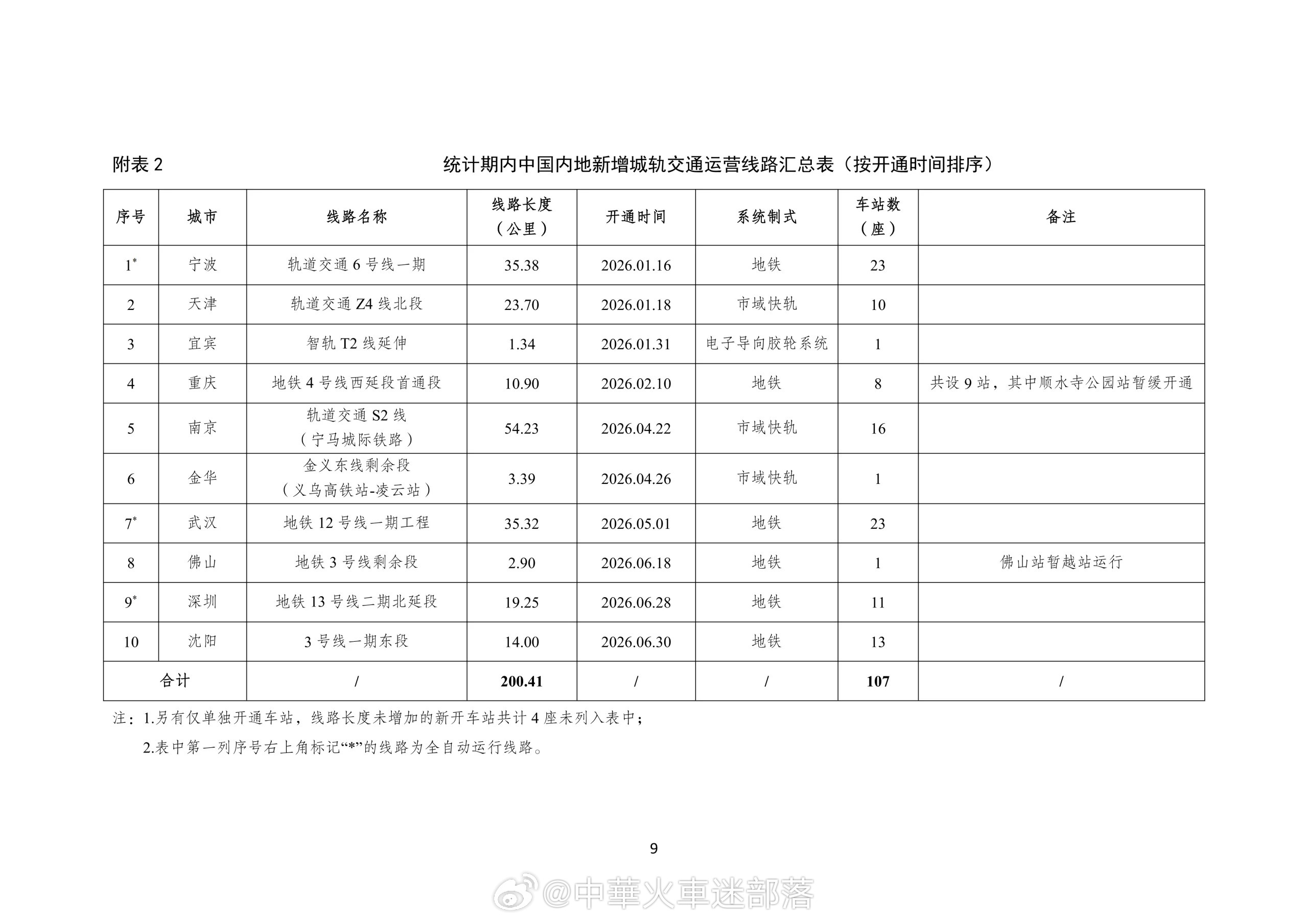 地铁头条【2026年上半年中国内地城轨交通线路概况】截至2026年6月30日，中