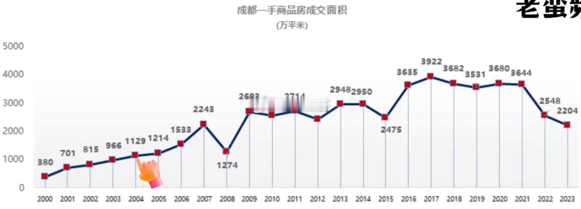 2000-2023年成都一手房成交面积 ​​​