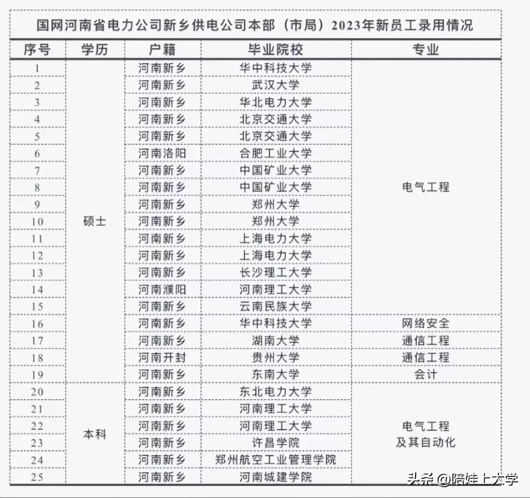 看看国家电网新一批招聘人员名单，以及他们毕业的学校！华中科技大学和武汉大学毕业的