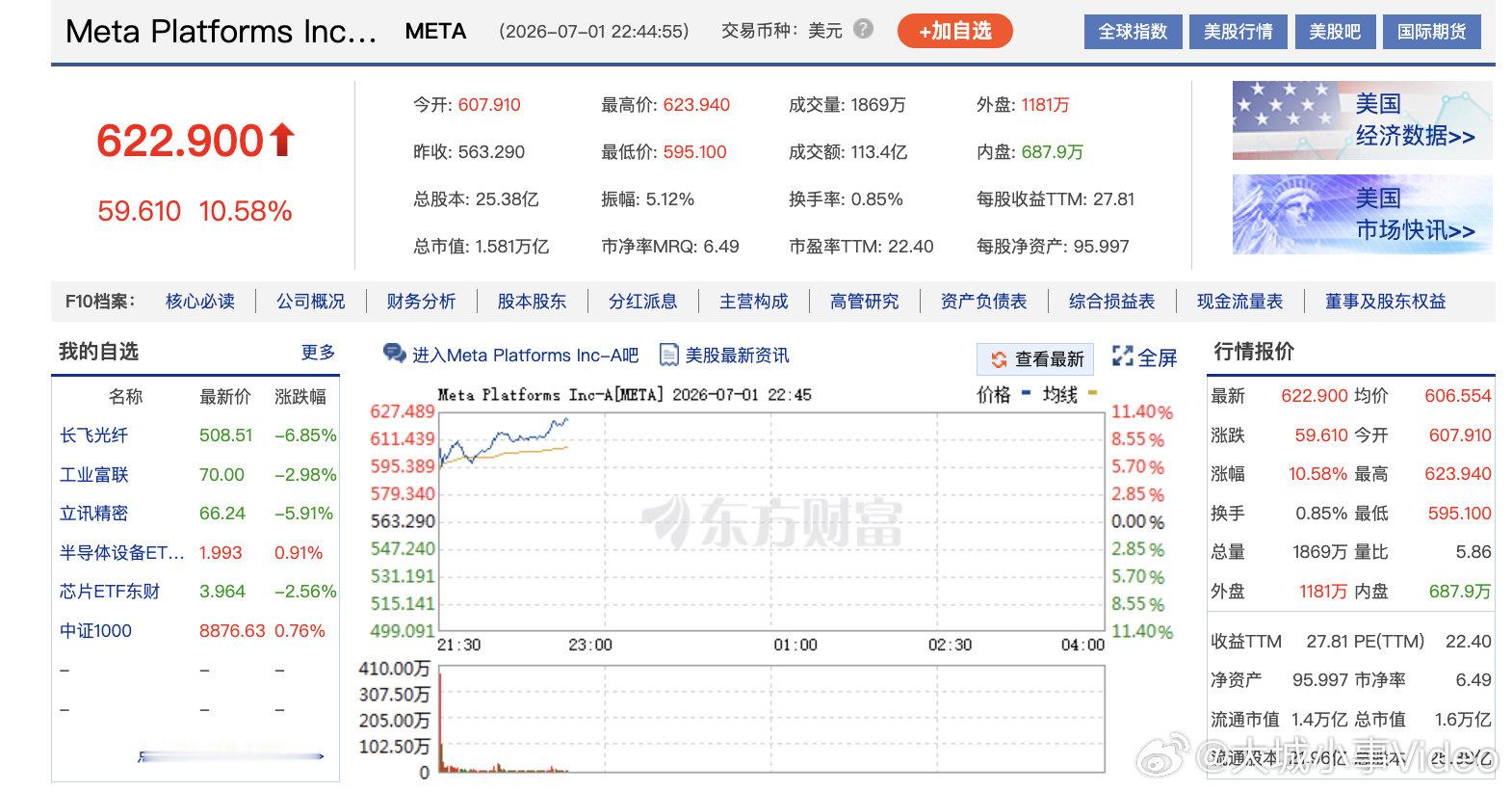 【Meta猛涨超10%】7月1日晚间，Meta涨幅扩大至超10%，总市值达1.5