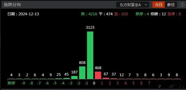 低开，600+红盘，有点苟，但预计能继续修复！ 
