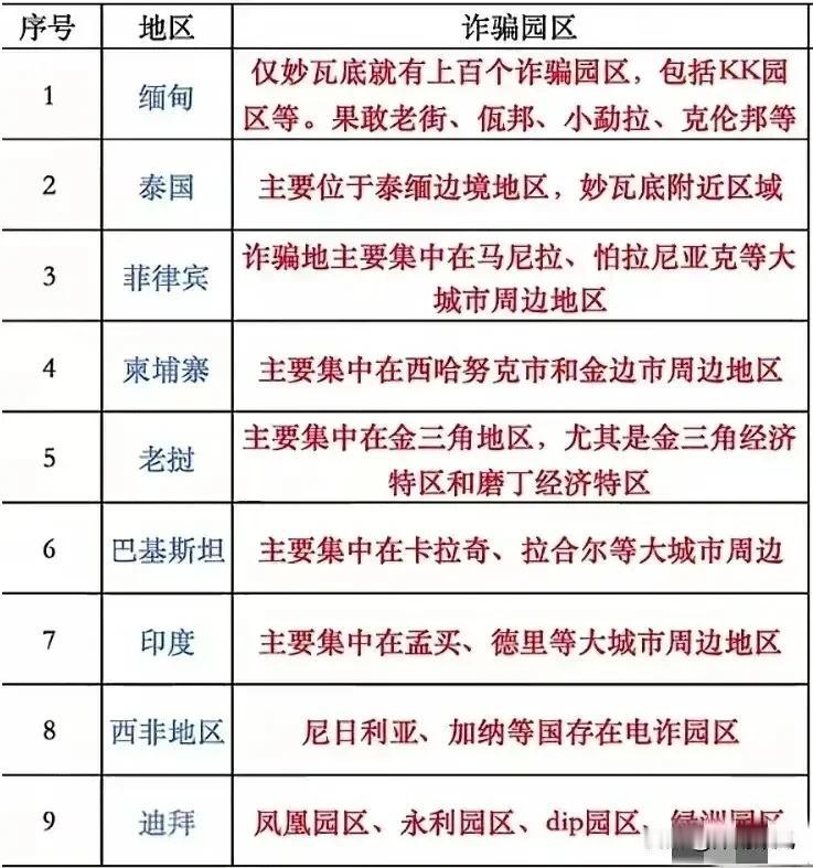 打掉一个妙瓦底就能彻底打掉电诈犯罪吗？答案肯定是否定的！

电诈园区不仅仅是只在