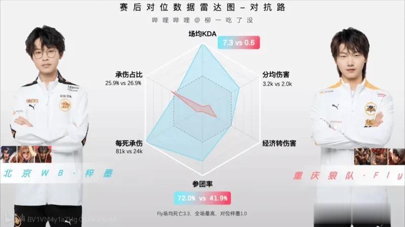 WB零封狼队赛后对位数据对比，谁的表现有待提高？