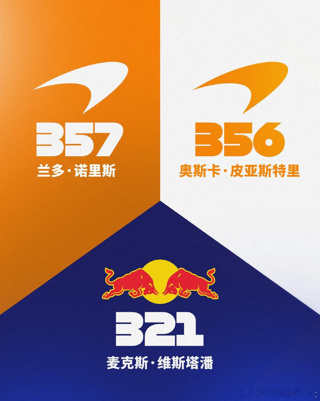 积分榜待更新...三强争锋，悬念依旧😎F1[超话] ​ cr：F1世界锦标赛 