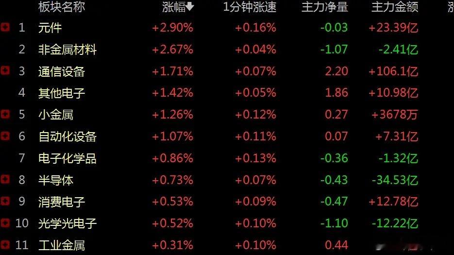 A股止跌回升，主力资金逐步回流，AI基建再次领涨，怎么看？      昨日科创5