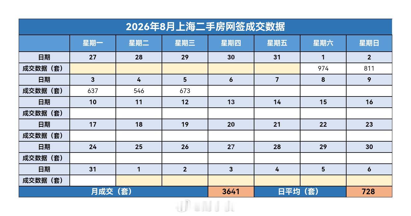 财小夜早报【08月05日 早上好☀】昨天上海二手房成交673套，8月累计3641