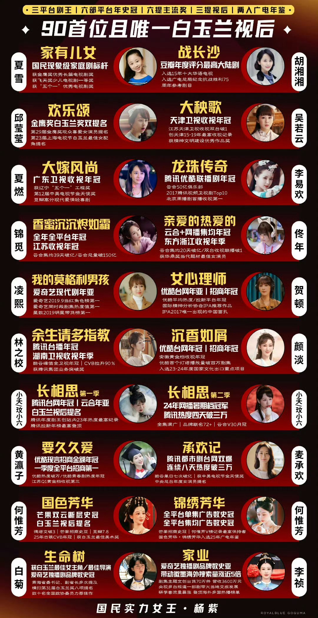 杨紫杨紫连续6天微指破亿杨紫全方位爆发 她凭的就是观众口口相传的爆款剧集以及善良