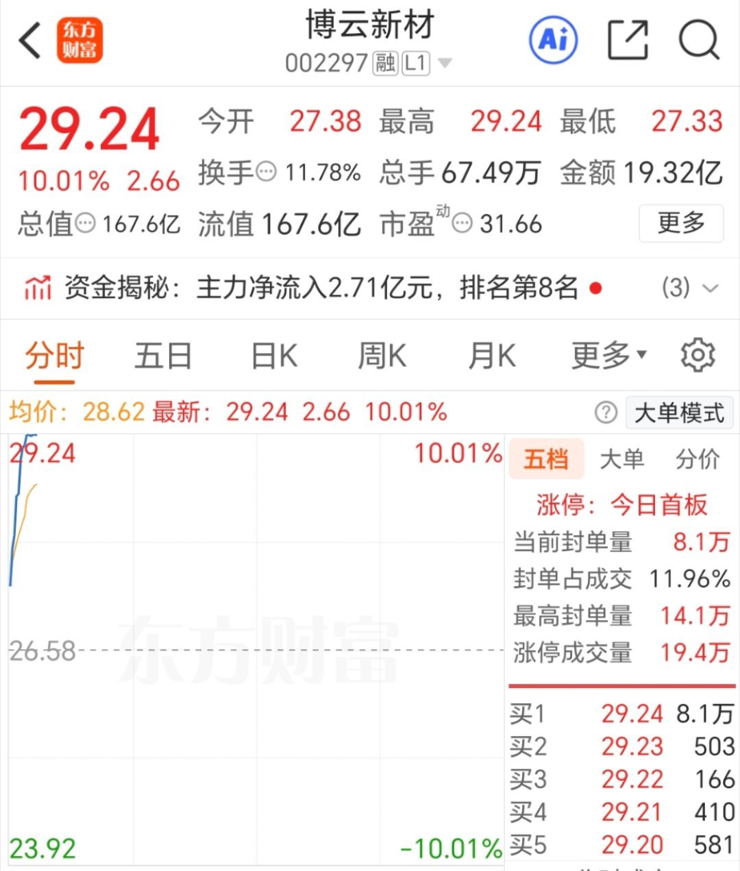 花开了 博云新材002297  强势涨停，吃肉了别忘了点赞，准备下一只新仓！