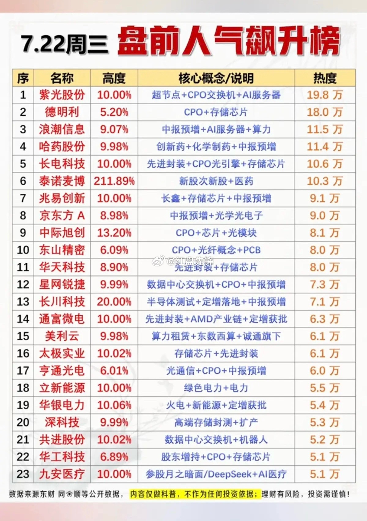 周三资金扎堆风口！CPO+存储芯片强势霸榜，5大热门主线提前锁定 