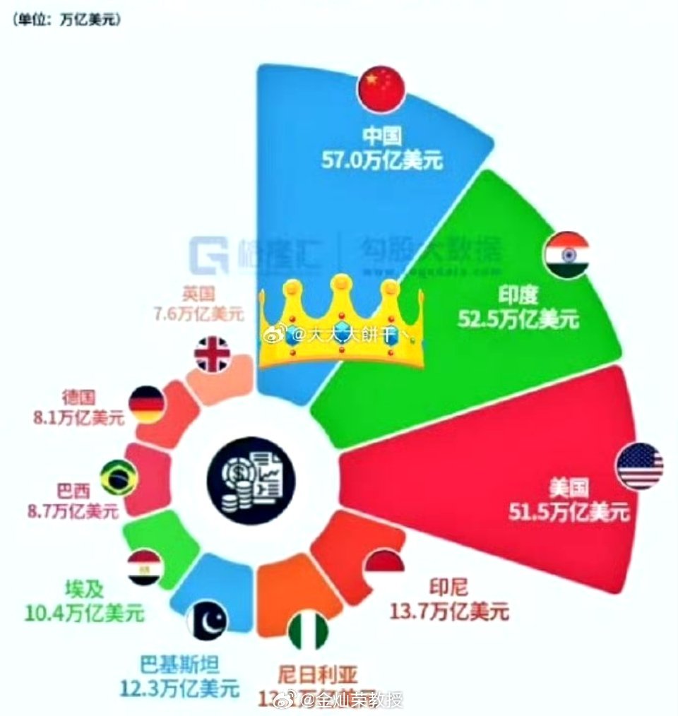 高盛预测2075年世界格局 ​​​