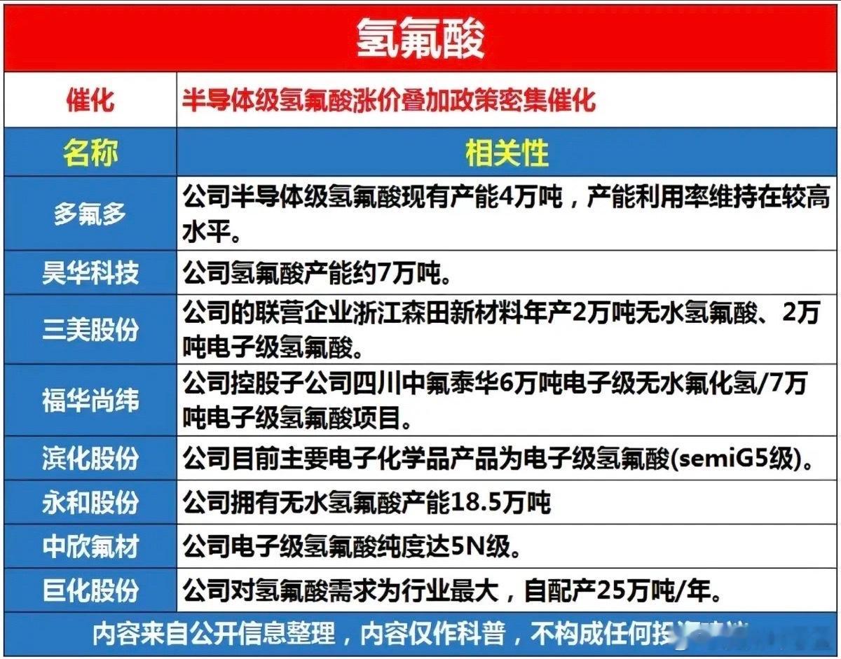 氢氟酸涨价——概念股梳理！截止目前，半导体级G5级电子级氢氟酸市场价上涨约20%