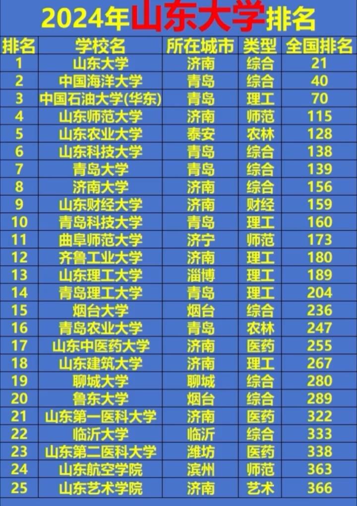 2024年山东大学排名学业规划张老师 学业规划张老师