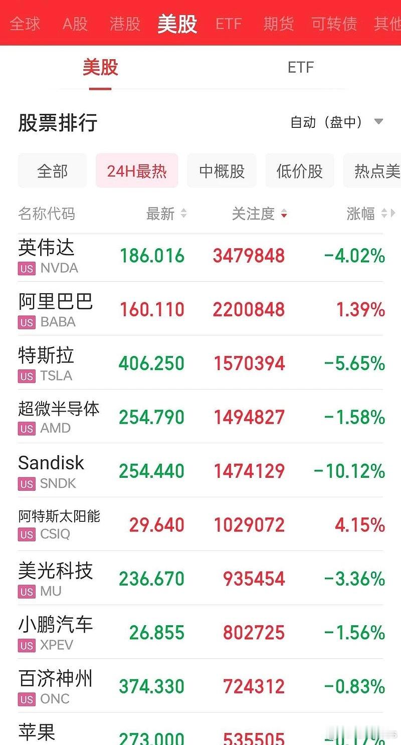 美股大空头被摁住注销了，也扛不住美股要跌的心 