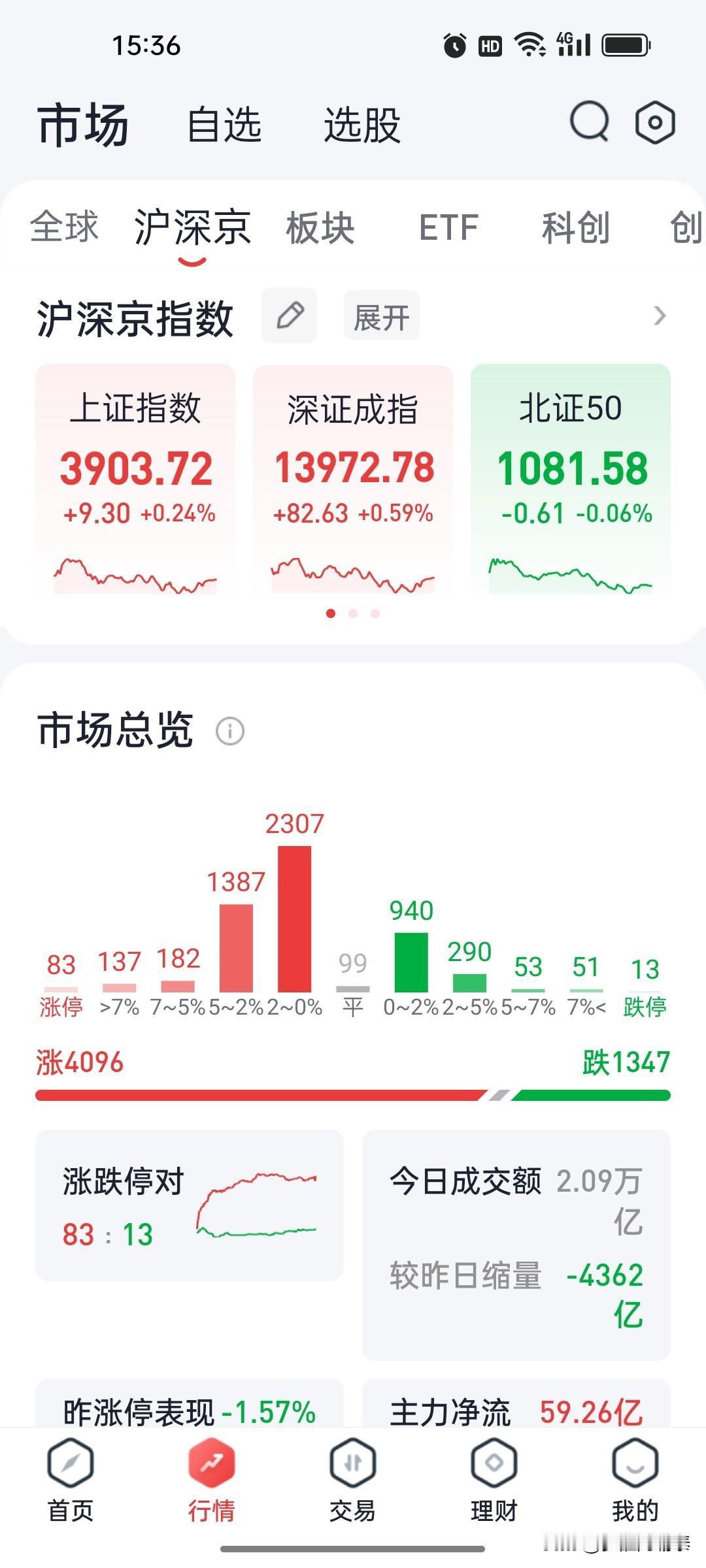 2026年8月20日 A股收盘复盘：科创50震荡走低跌0.87%，创新药与贵金属