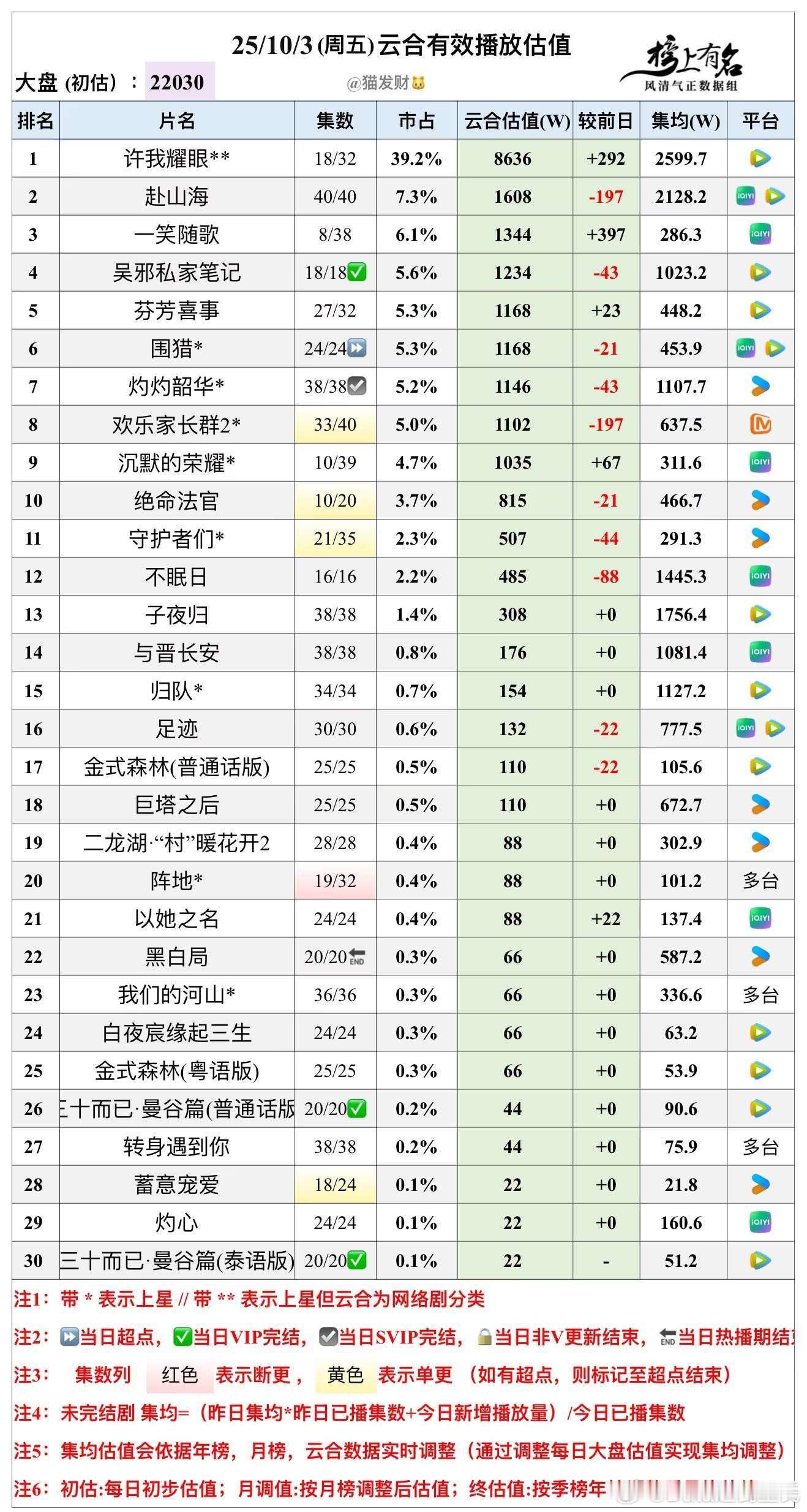 10.3云合播放量估值，大盘22030w🌴豆瓣榜上有名小组管理员：猫发财许我耀