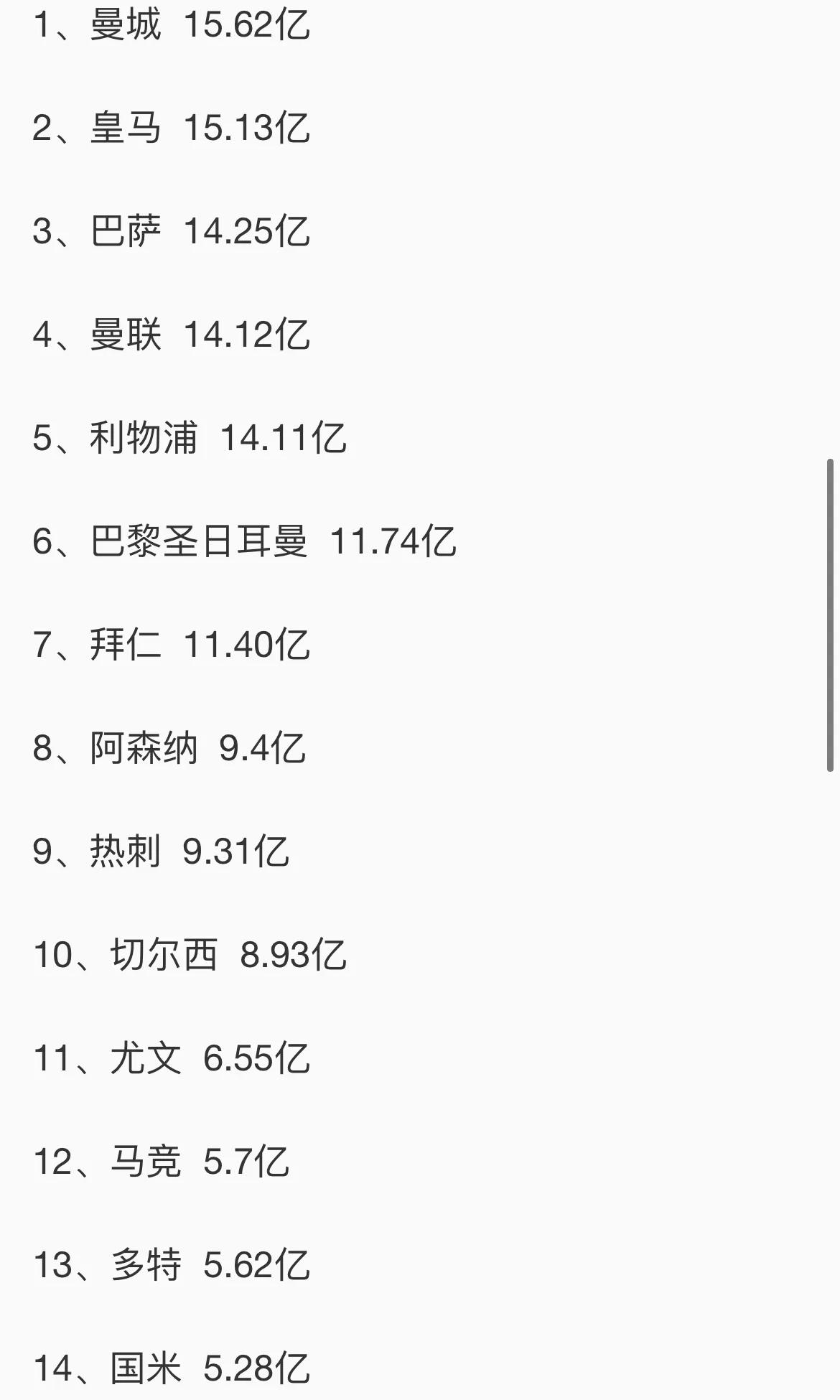 15.62亿欧元！！
品牌评估机构《Brand Finance》公布足球俱乐部品