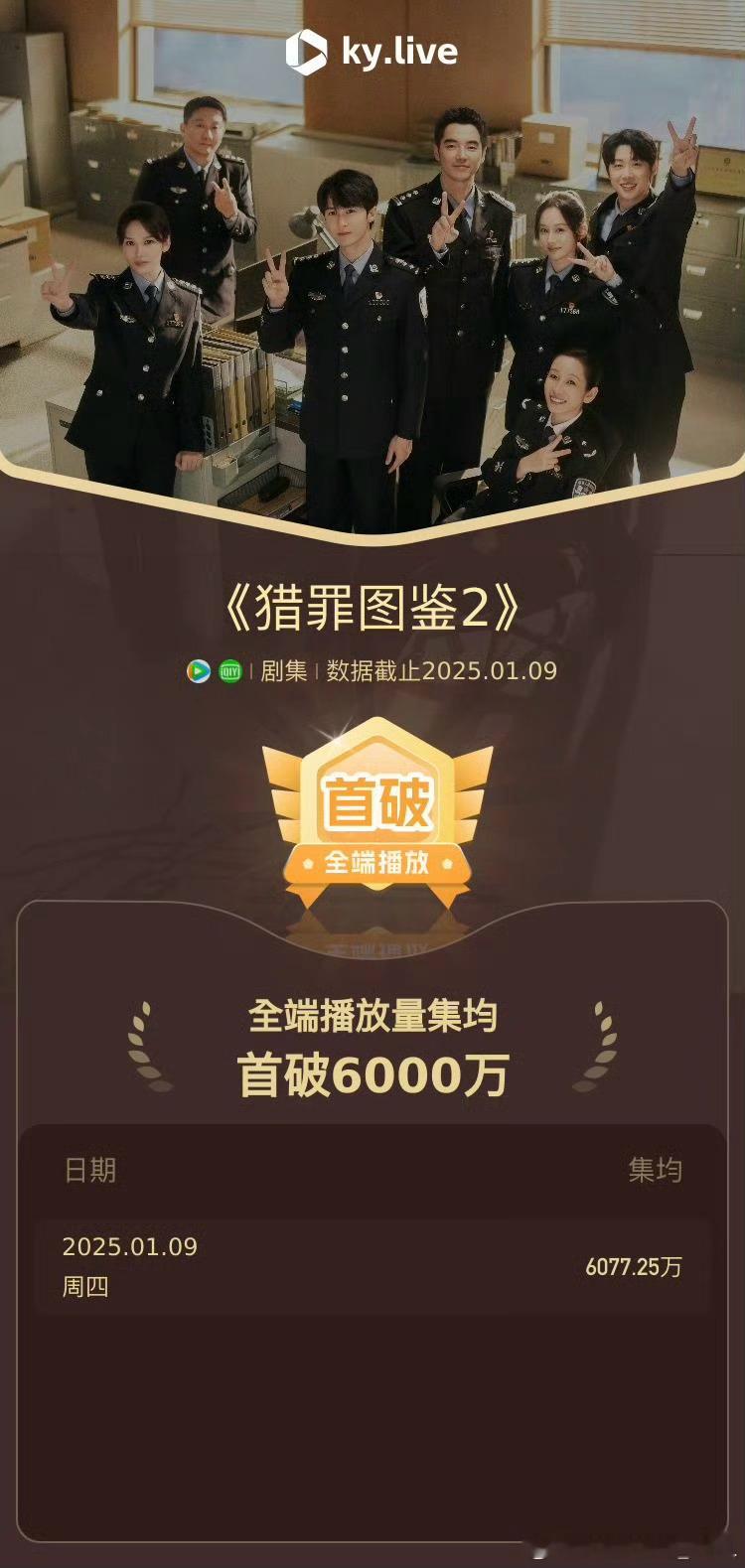 云合 [给你小心心] 猎罪图鉴2酷云播放量  首先在砍也挡不住猎罪图鉴2大爆剧真