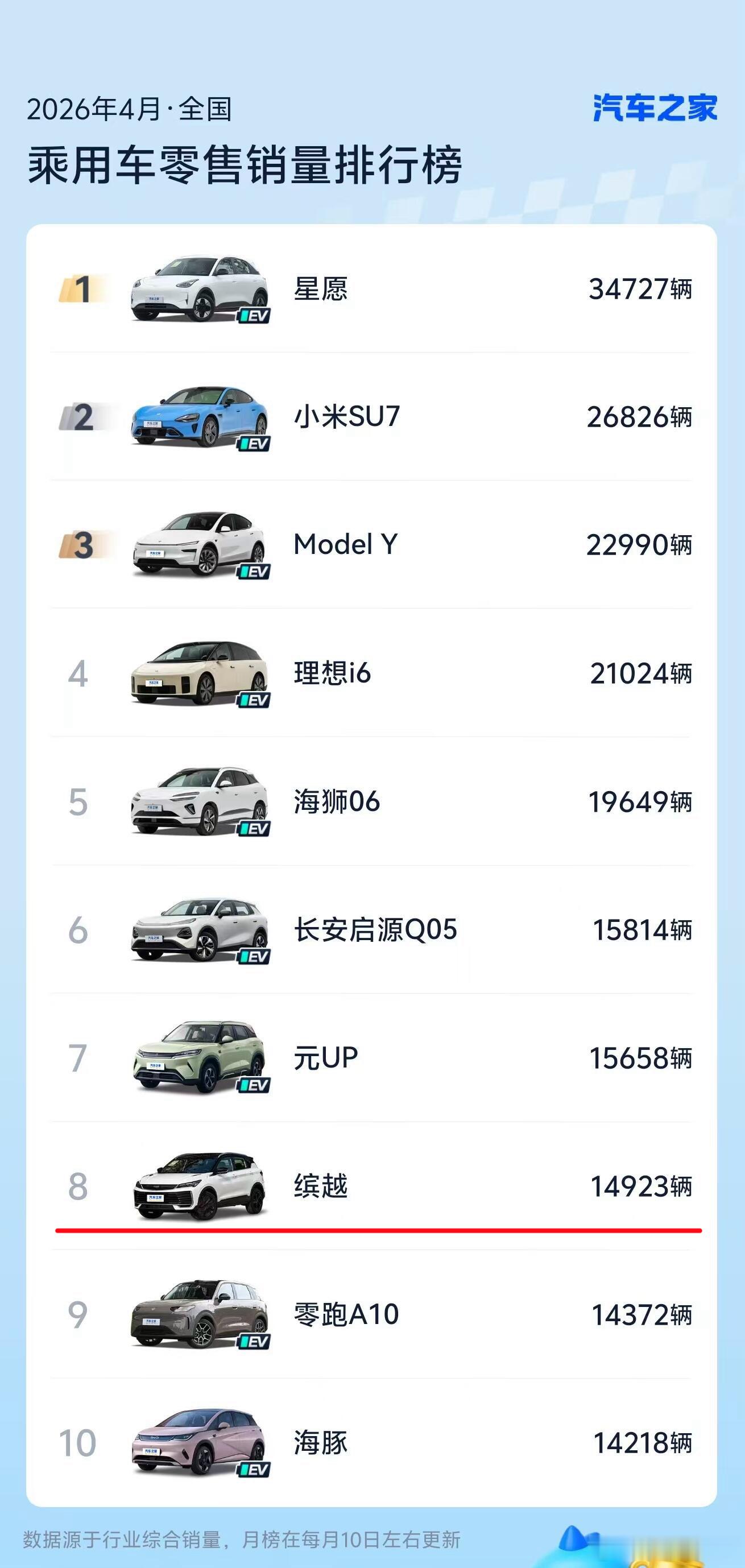4月汽车销量前10仅1款油车中国新能源发展的确实牛啤，现阶段对于大众用户，新能源