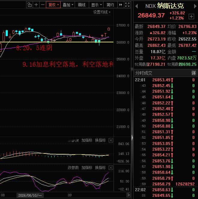 美股继续大涨，马上逼近27000点历史新高。9月16日美联储加息利空落地，3连涨