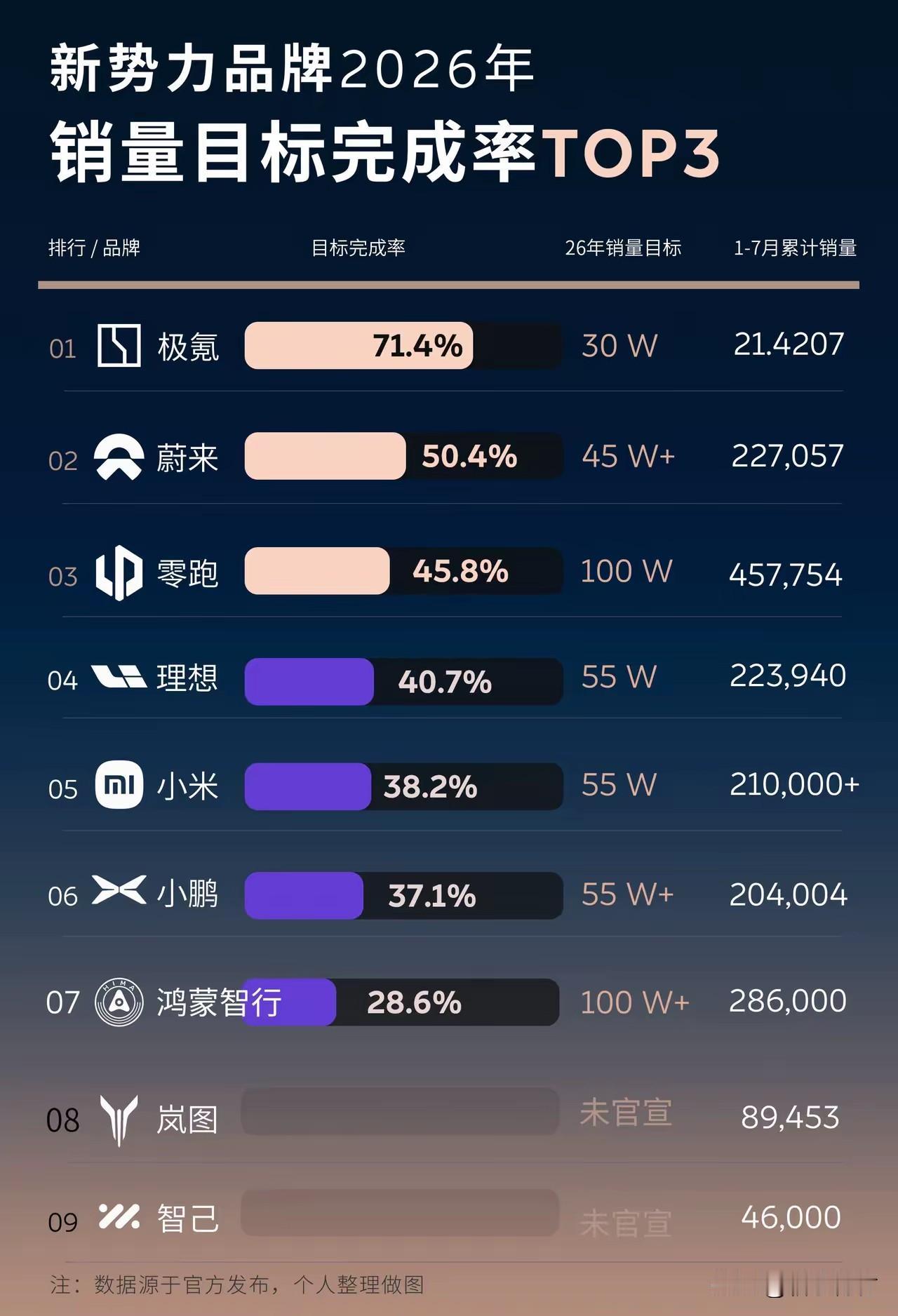 前7个月新势力车企目标完成情况绝对出乎你的意料！小米只能排到第5！

前3名是极