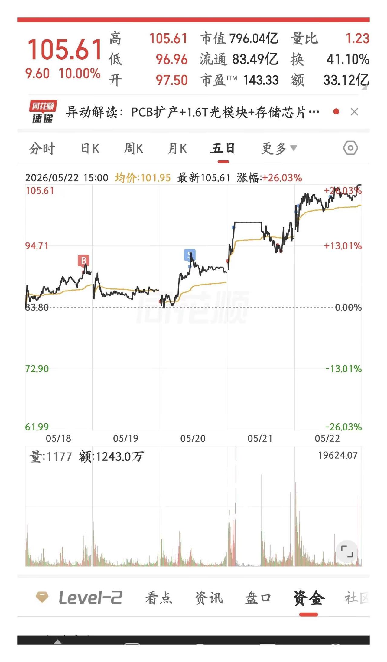 最近长脑子了。三个月后再见。股票股民悟道交易