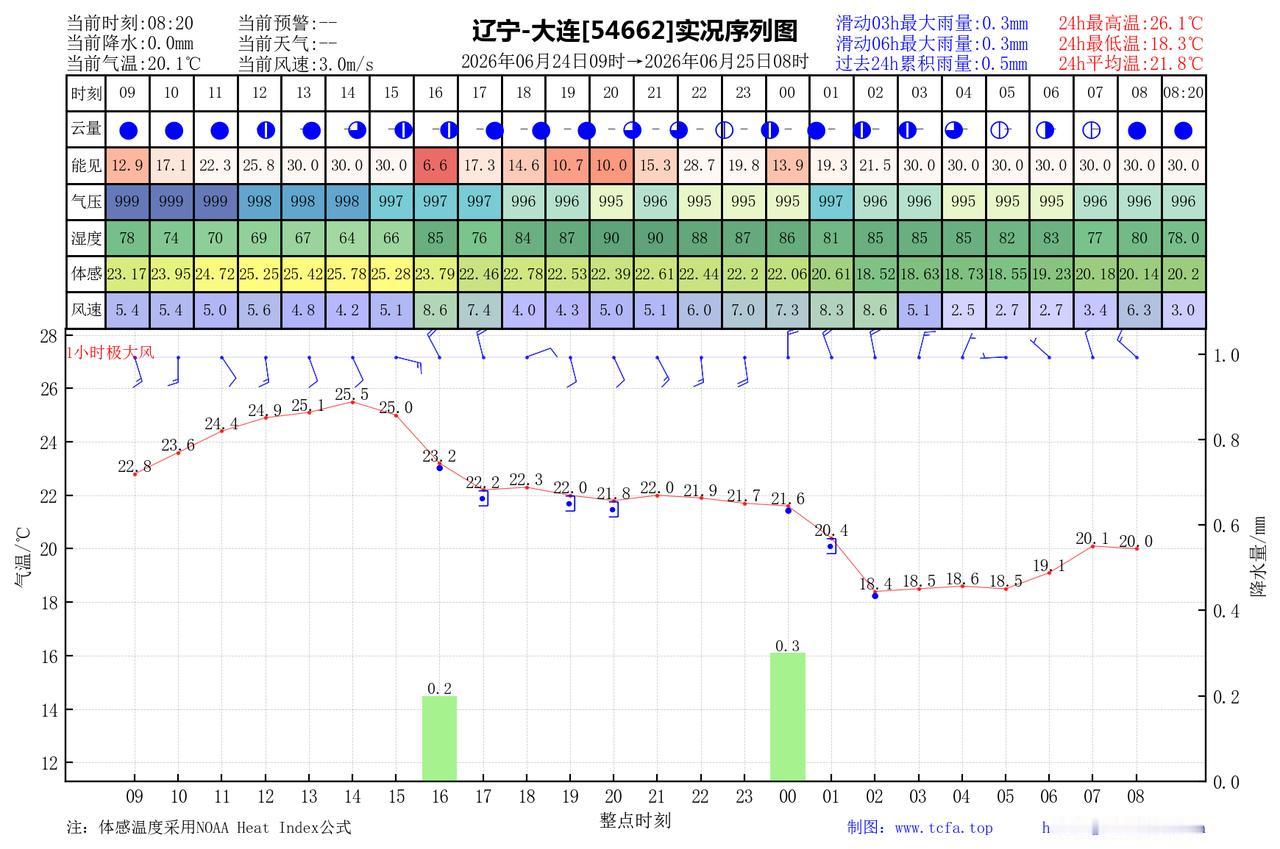 昨日官方预报：大连6月24日白天到夜间阴有分散性阵雨或雷阵雨，夜间前后转小雨到中