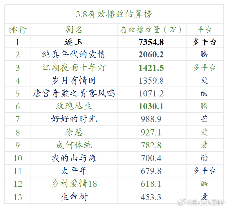 3.8云合 估算播放量逐玉7354w玫瑰丛生1030w，昨天手搓涨了150