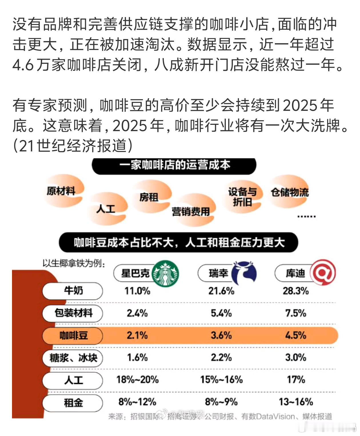 9.9一杯的咖啡还能撑多久 9.9的瑞幸也还是挺香的[哈哈] 