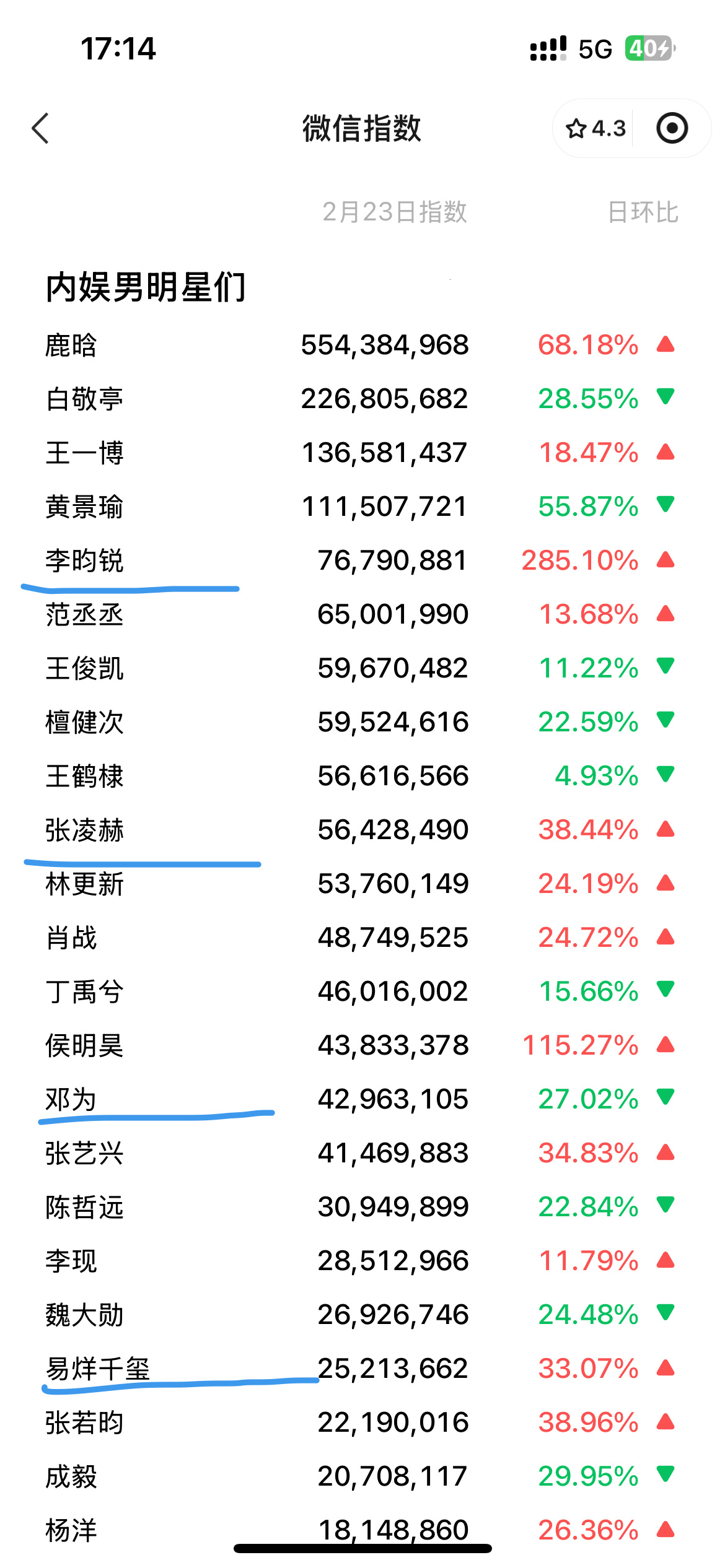 2.23号男明星微信指数排行榜Top5：鹿晗（恋情）   白敬亭（难哄）  王一