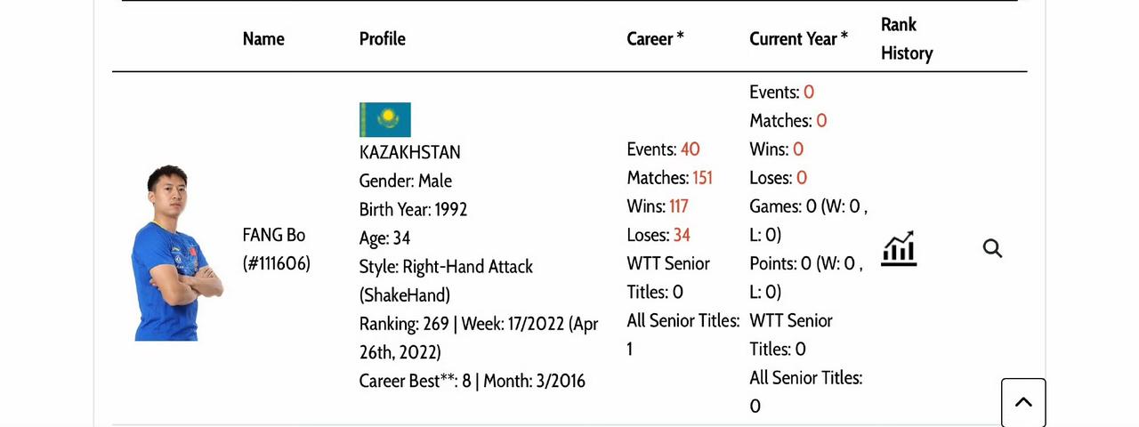 方博要代表哈萨克斯坦参加WTT的国际比赛了[笑哭]！
近日，在网络上非常活跃的国