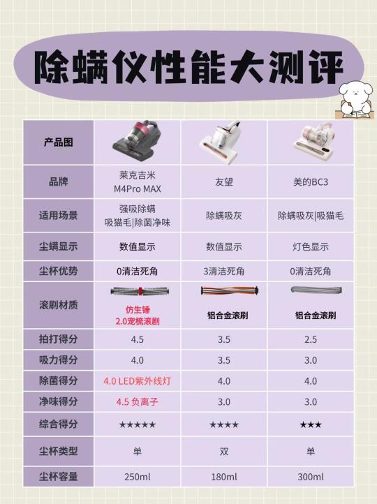 除螨仪选购攻略 | 几大要点助你避坑！