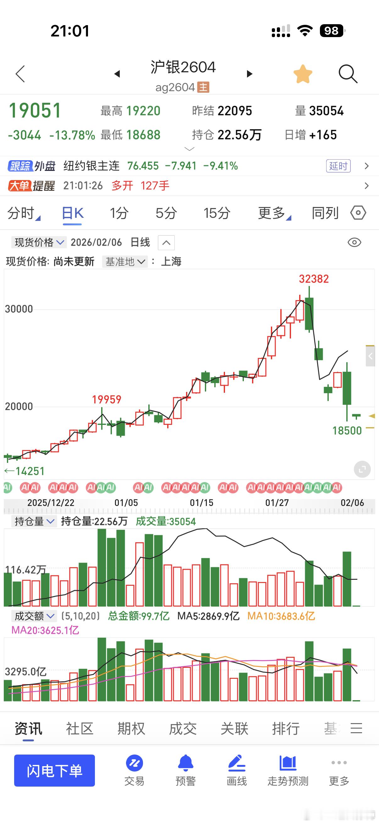期货夜盘，上期所沪银主力合约暴跌14%，报18889元/千克。今天晚上又得很多人