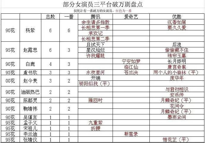 网友拉表90花95花的三平台破万剧女演员三平台破万剧盘点