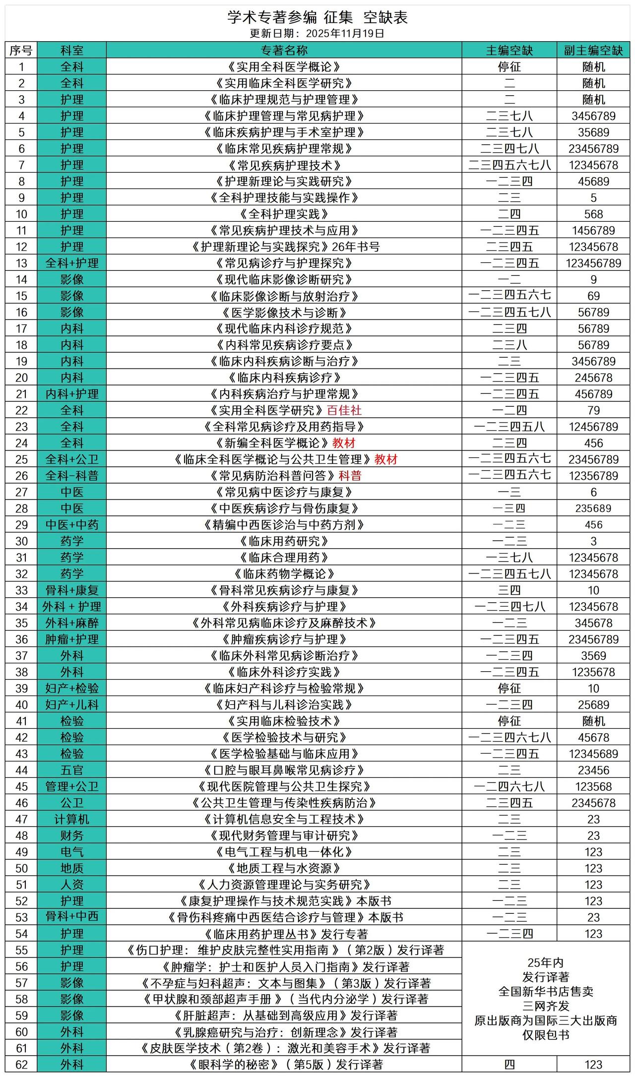 [招财进宝][招财进宝][招财进宝]今日空缺更新!《*全科*》《*护理*》《*妇
