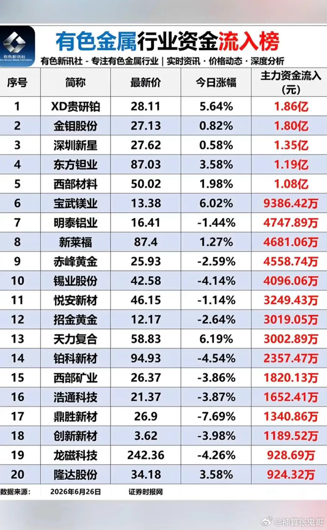 6.26周五  有色金属板块：资金流入流出榜！锂矿资源，今日大跌！资金大幅流出！