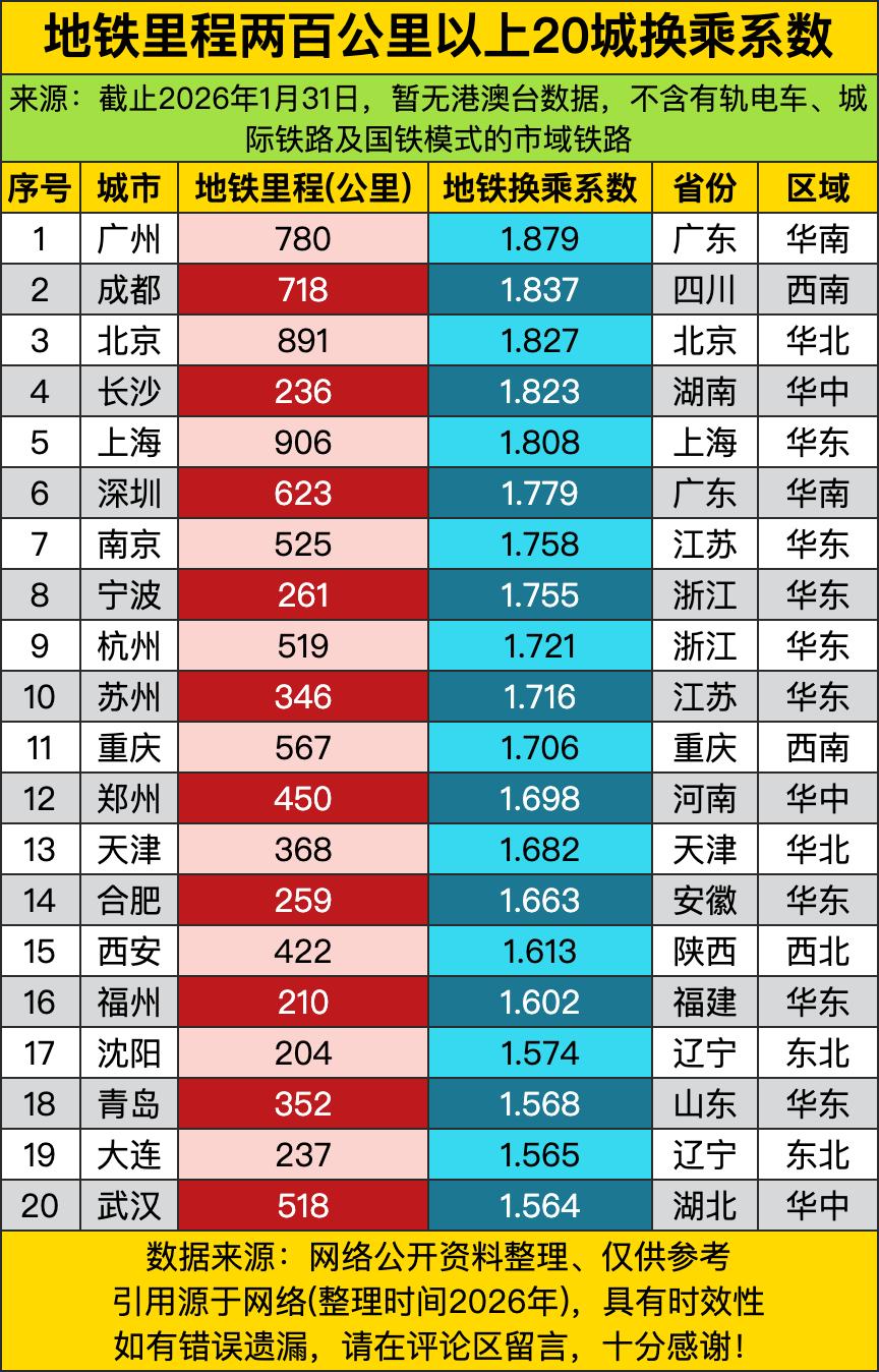 广州780公里里程、1.879换乘系数，像“交通界的老江湖”，线路多、换乘密，成