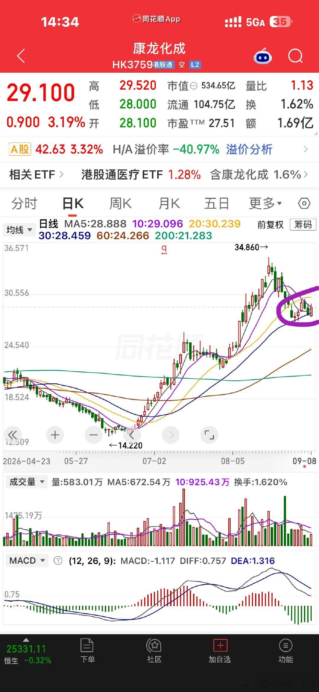 康龙的这一笔回调刚好也到了上一个中枢上沿，日线的MACD也已经回调到零轴附近了，