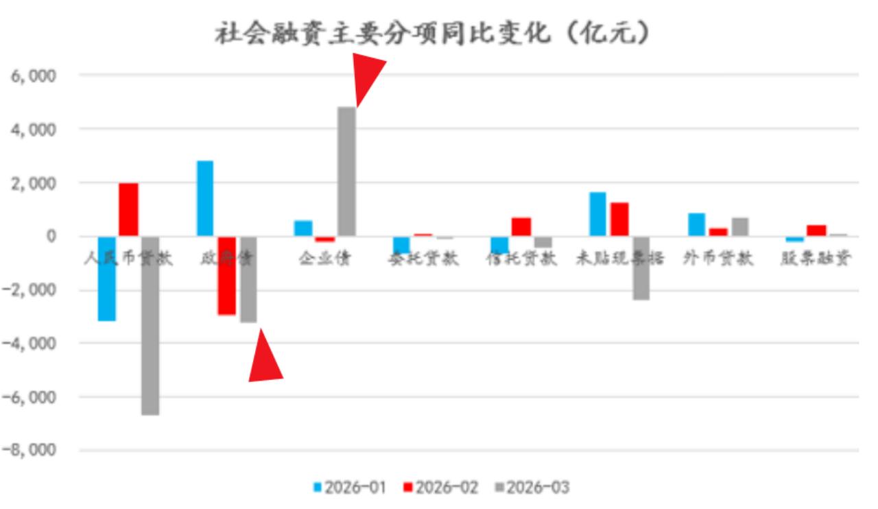 央行赶在周一发布一季度金融数据，本意是想释放利好提振市场

一季度社融增量 14
