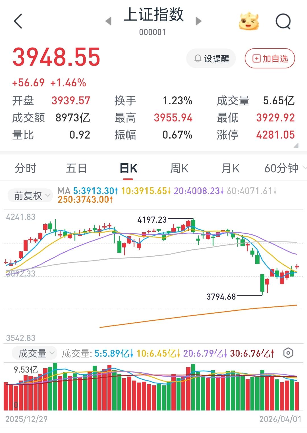 明天法定砸盘日，今天减仓了
        也许明天继续涨，也许明天又下跌。
 