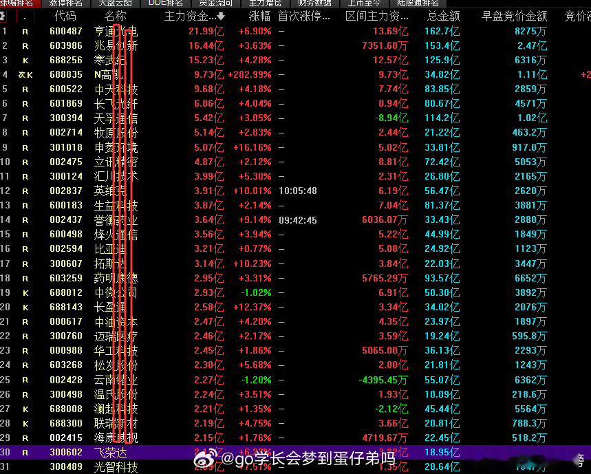 今日主力跑步入场的前30名标的，你搭上顺丰这了嘛？主力资金流向