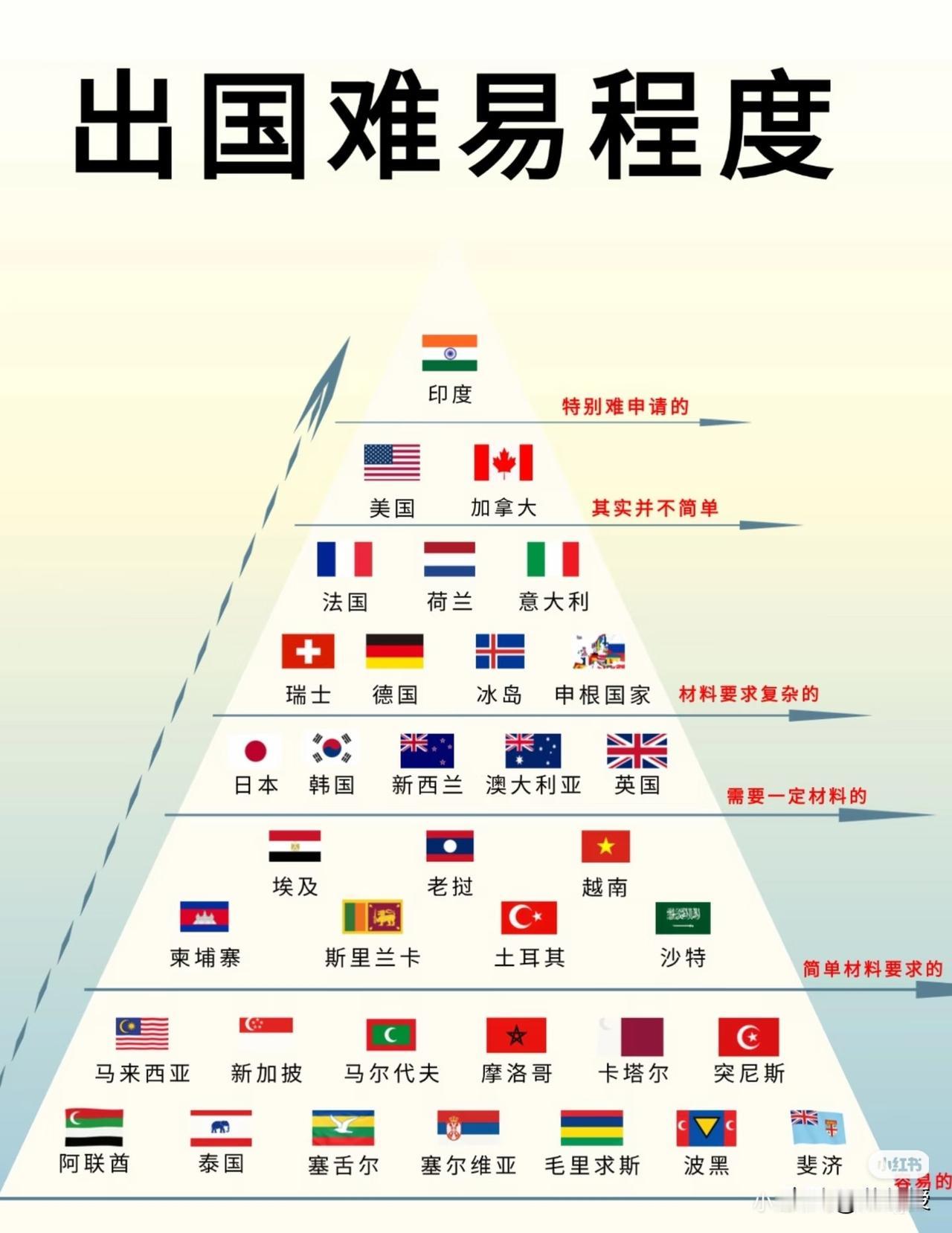 出国难易程度排名
您怎么看？