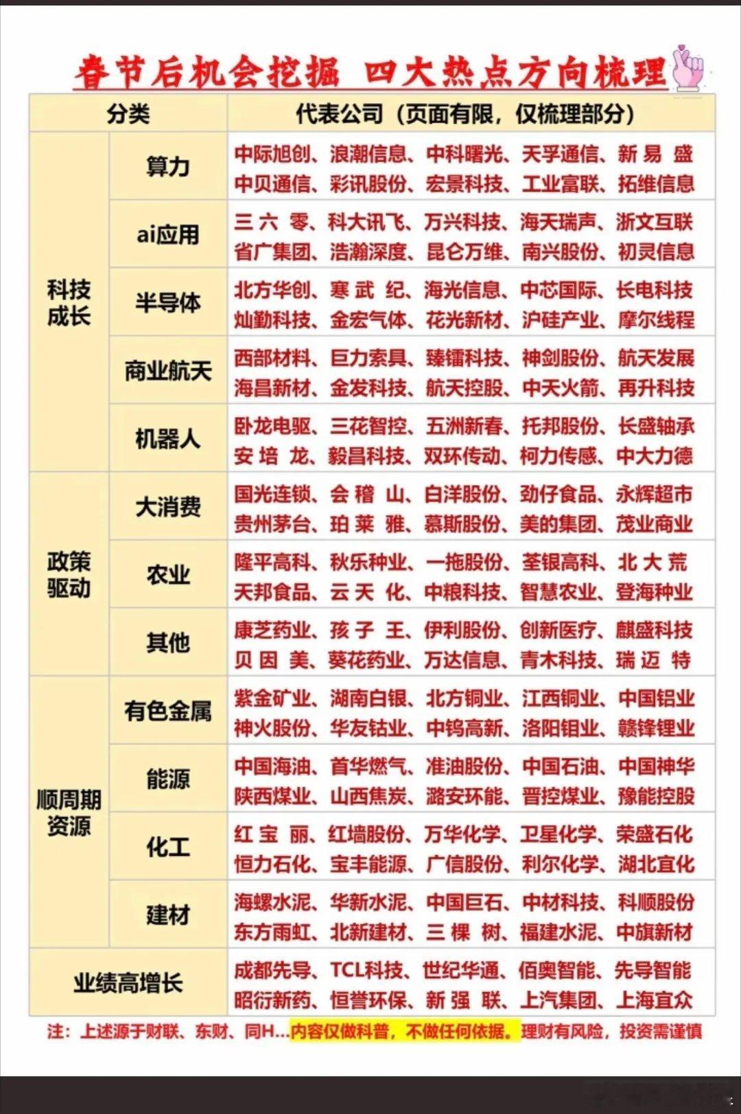 春节后机会挖掘：四大热点方向梳理！1.科技成长（芯片+AI+机器人+算力）2.政
