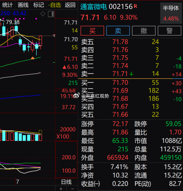 $通富微电 sz002156$ 单日上涨 9.30%，涨幅明显高于 4.48% 