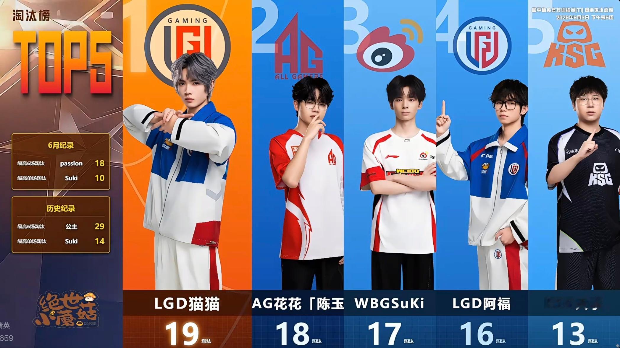 6.3 下午场训练赛两位崽崽上榜榜一19淘汰榜四16淘汰2026PEL夏季赛20