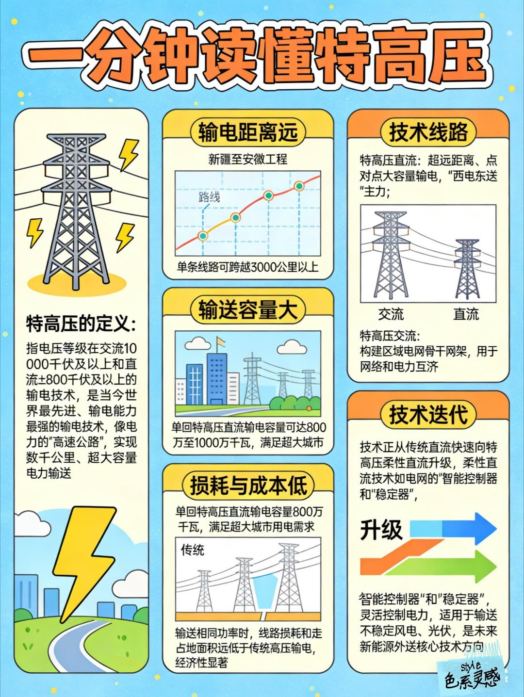 一分钟读懂特高压 这项工程建成后，能把西部的电力稳定送到浙江，每年可输送大量清洁