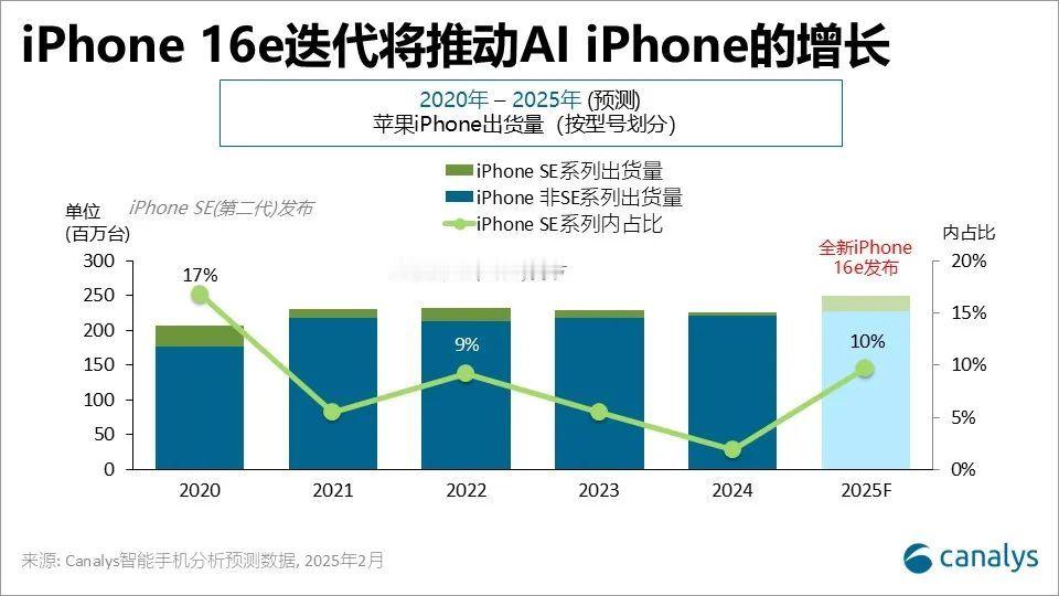 iPhone 16e 是苹果在入门级市场的一次重要战略升级。它不仅在硬件上大幅提