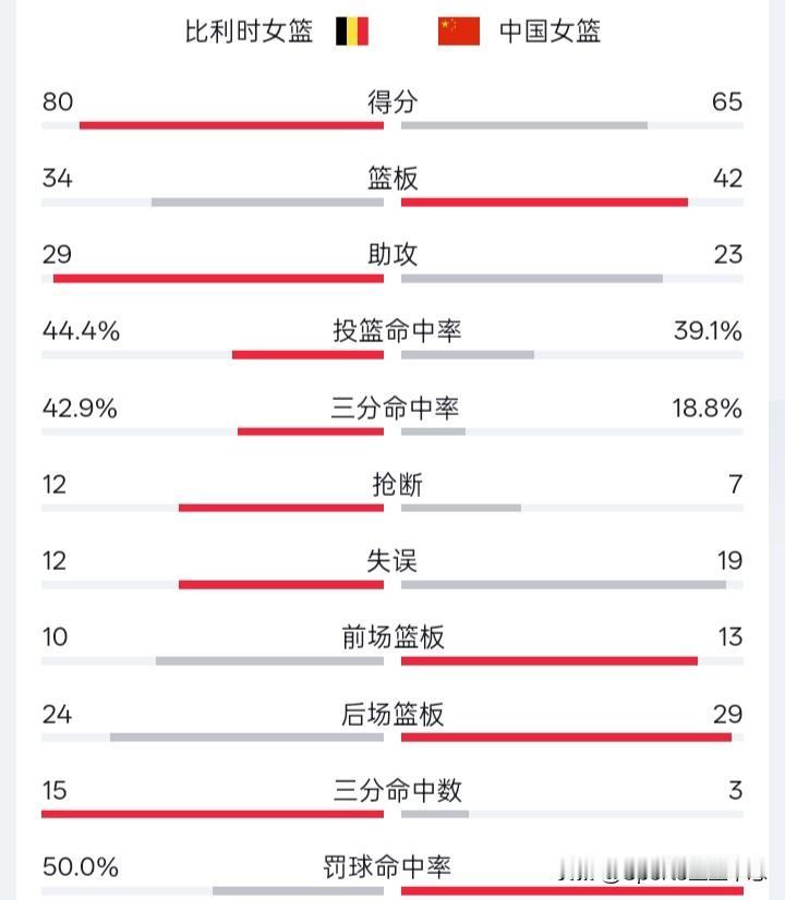 全场15记三分，2026女篮世界杯资格赛A组，欧洲冠军比利时队大胜东道主。
3月