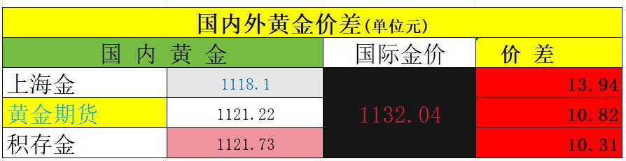 今天是周二，
国内外黄金涨跌不一。

国内上海金收盘于1118.1元，
黄金期货